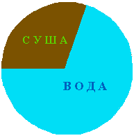 Диаграмма воды и суши. Диаграмма соотношения воды и суши на земле. Соотношение суши и воды на земле круговая диаграмма. Схема соотношения воды и суши. Соотношение суши и океана